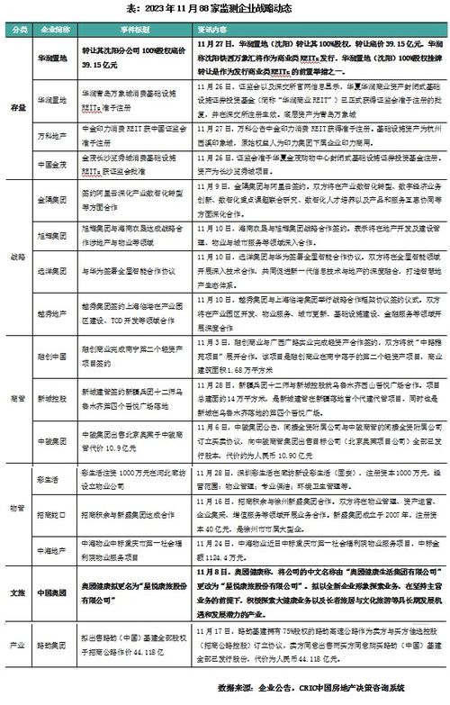 2023年11月物業管理企業百強業績觀察 累計降幅擴大，營銷端以價換量趨勢凸顯
